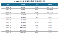 25年1-9月11日我国机械臂行业发生3起投融资事务 25年1-9月11日我国机械臂行业发生3起投融资事务